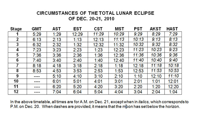 The 12 Stages of Monday's Total Lunar Eclipse